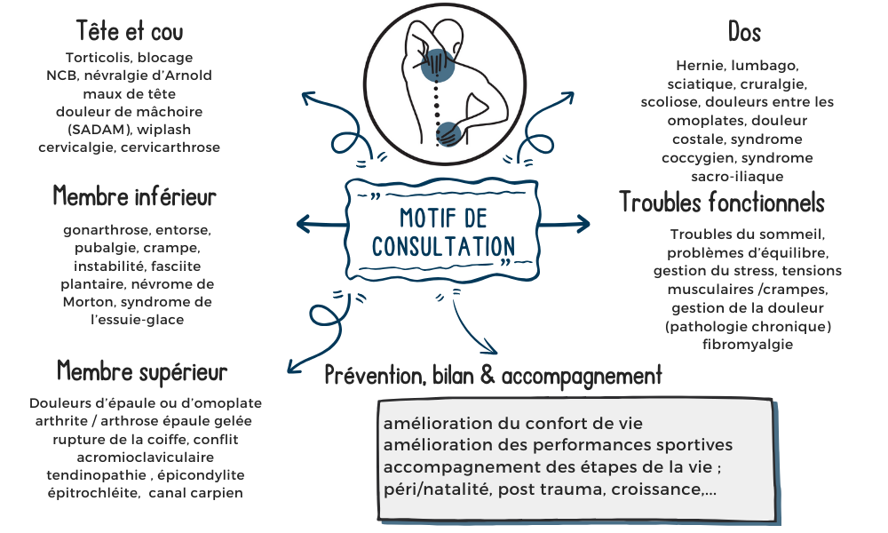 motif consultation chiropracteur besançon