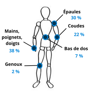 TMS soulager les maladies professionnelles avec la chiropraxie | Brest