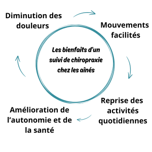 Chiropraxie besançon doubs manque de souplesse personnes agées, prévention chute