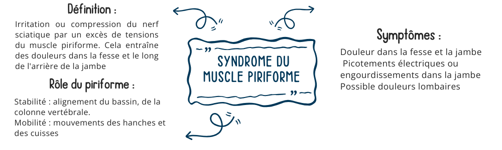 syndrome piriforme, déséquilibre douleur fesse sciatique chiropraxie besançon