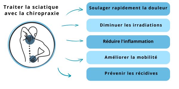 soulager la sciatique, lumbago, irradiations nerveuses chiropraxie besançon